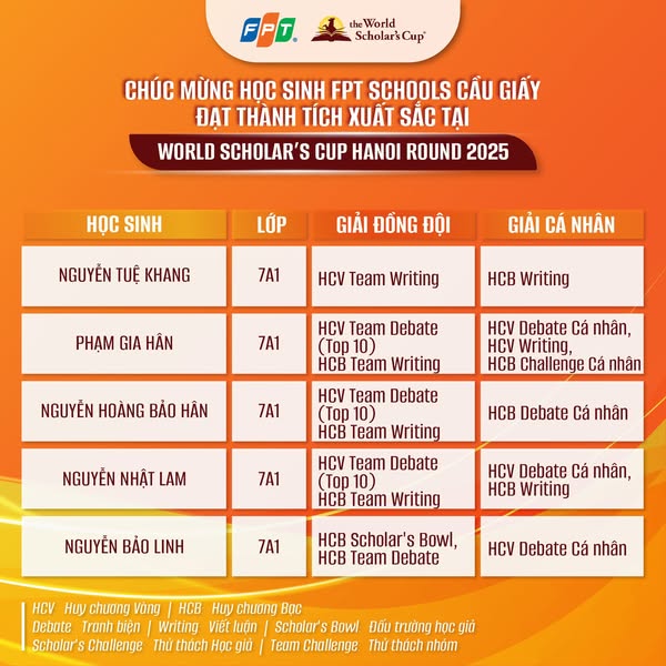 Fpt School Cầu Giấy đạt thành tích nổi bật