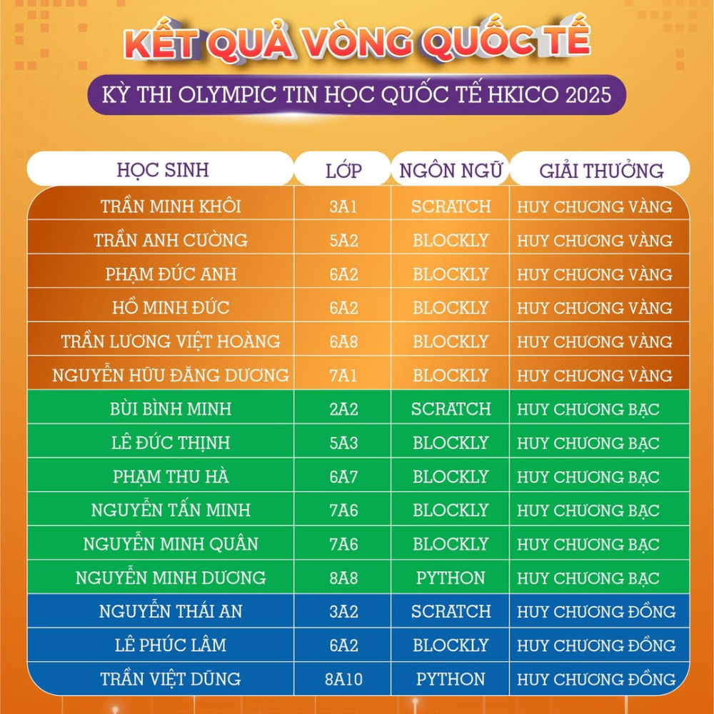FPT School Cầu Giấy bội thu huy chương tại vòng quốc tế kỳ thi HKICO 2025 - FPT Education FPT School Cầu Giấy bội thu huy chương tại vòng quốc tế kỳ thi HKICO 2025