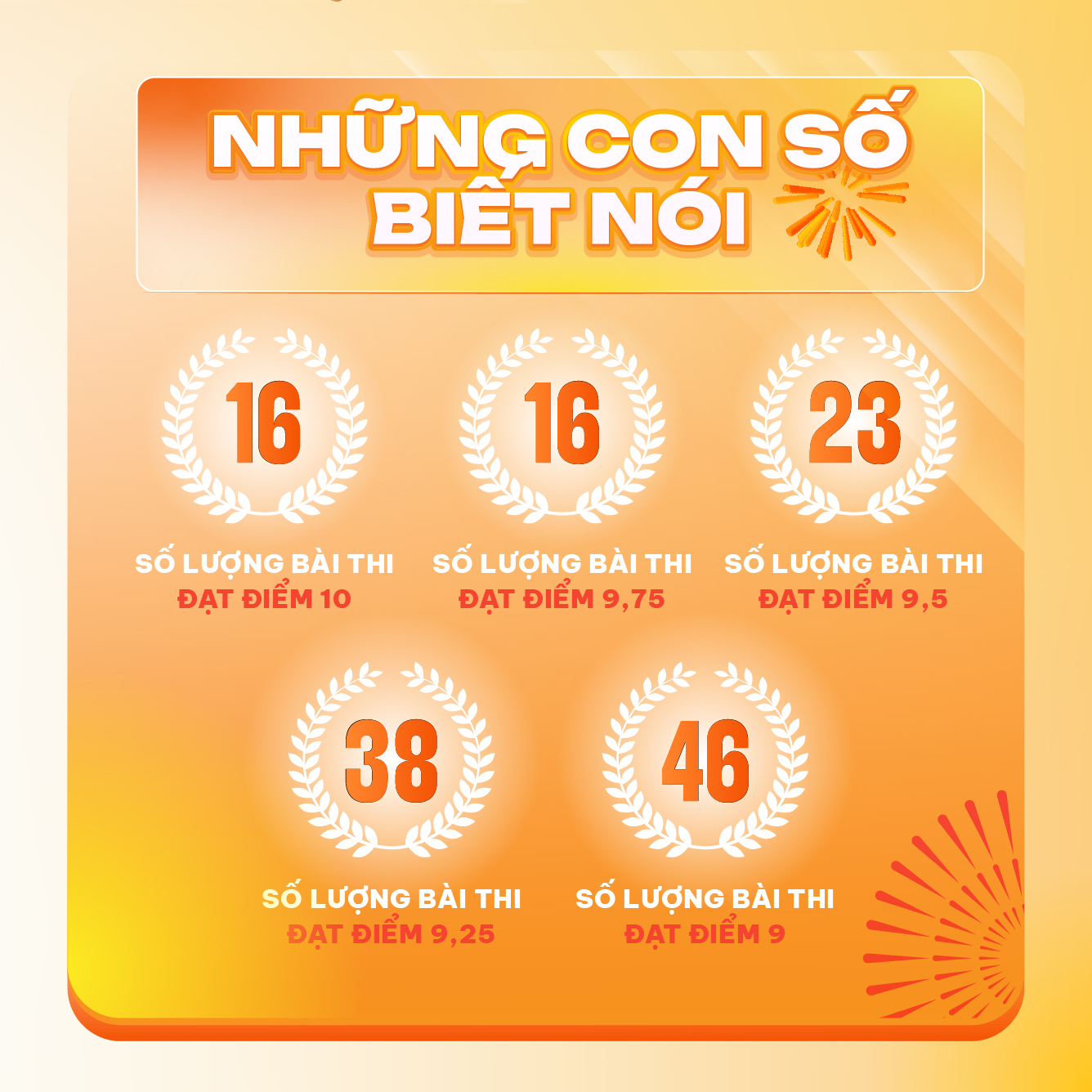 Thành tích FSchools thi THPT Quốc Gia 2025: Dấu ấn ấn tượng từ thế hệ học sinh trưởng thành toàn diện - FPT Education Thành tích FSchools thi THPT Quốc Gia 2025: Dấu ấn ấn tượng từ thế hệ học sinh trưởng thành toàn diện