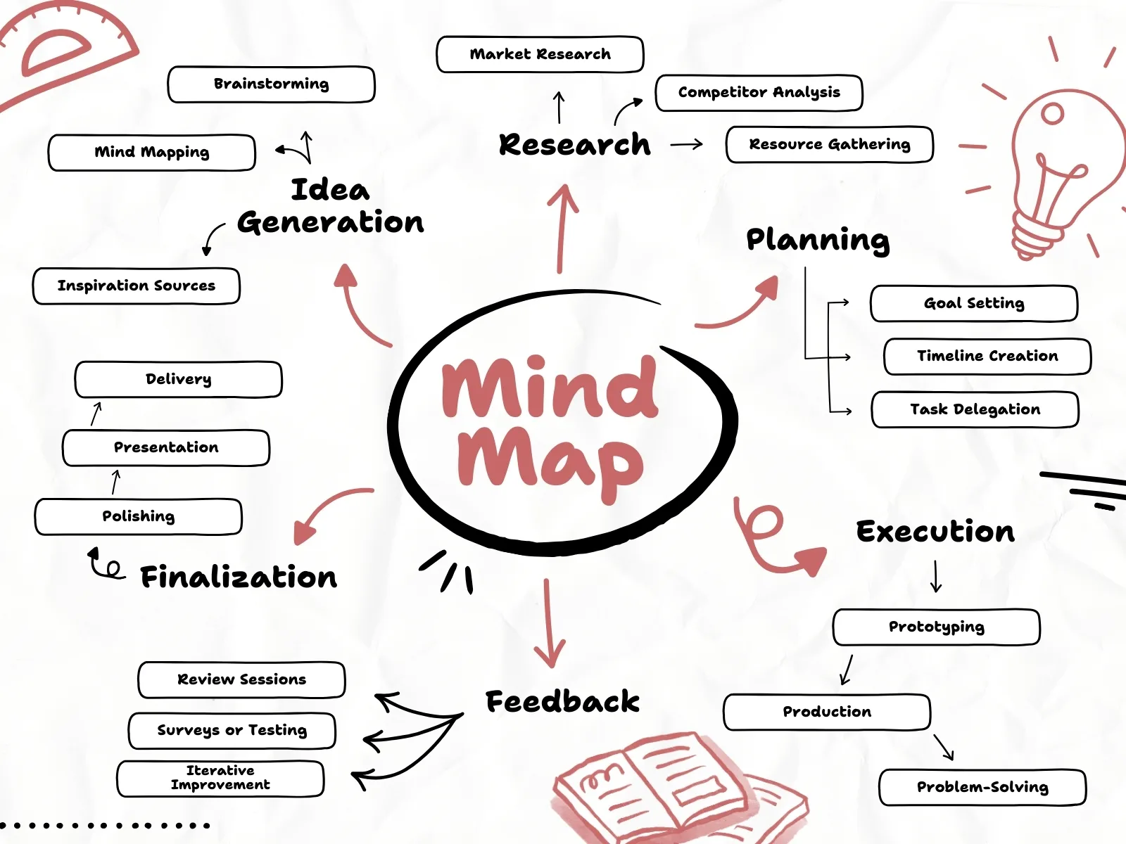10 mẫu sơ đồ tư duy đẹp, sáng tạo hỗ trợ tư duy nhanh hiệu quả | FPT Schools