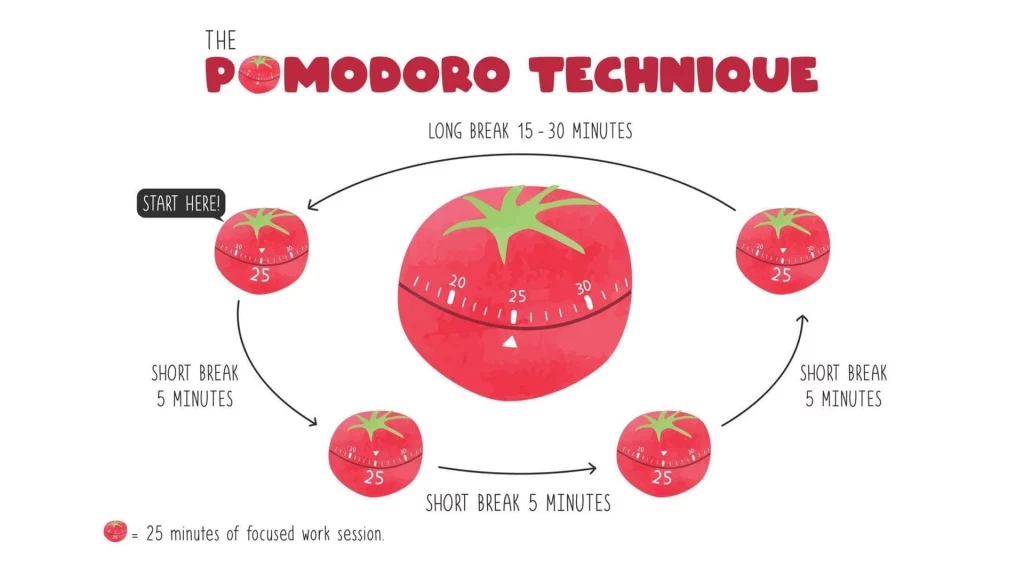 Kỹ thuật Pomodoro