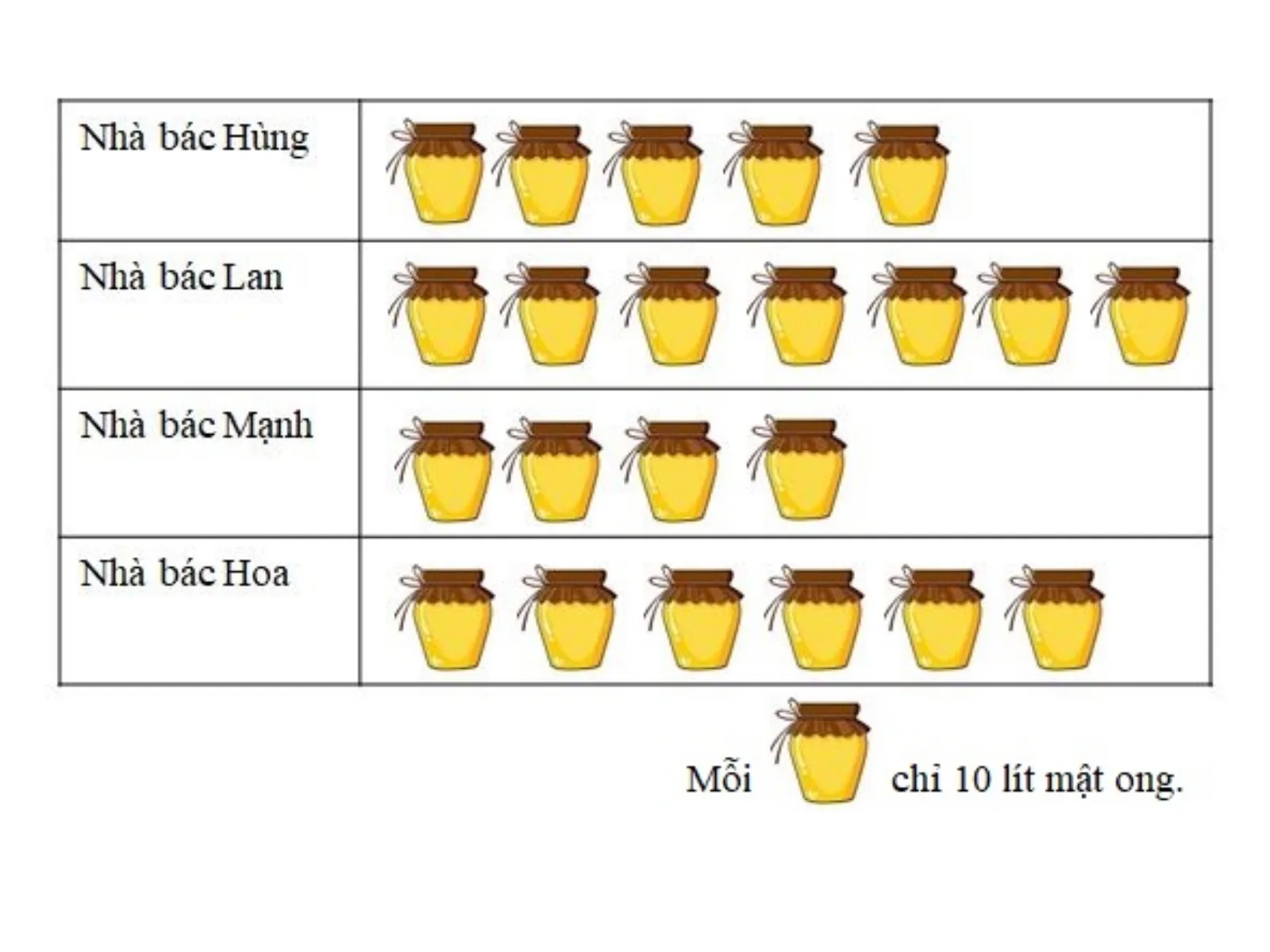 Biểu đồ tranh / hình ảnh (Pictograph) - các dạng biểu đồ và cách nhận biết