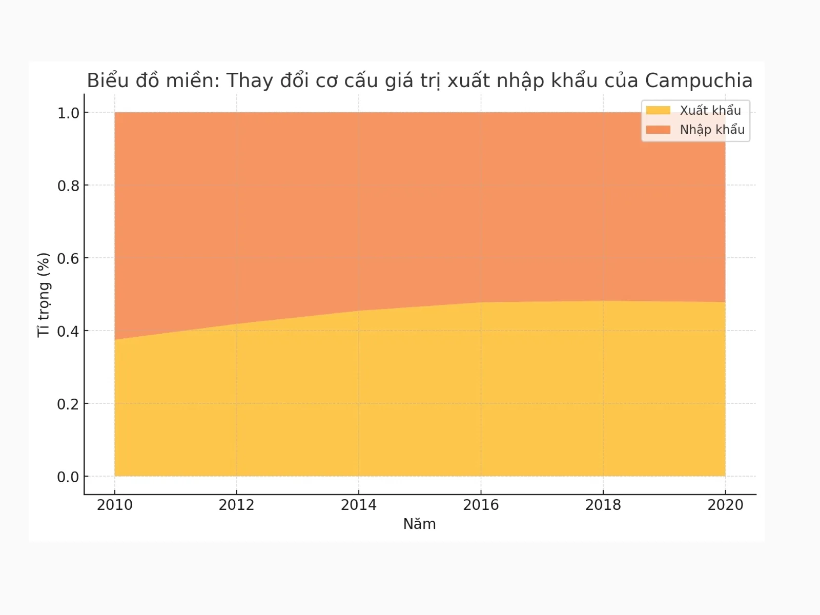 Biểu đồ miền (Area Chart) - các dạng biểu đồ và cách nhận biết