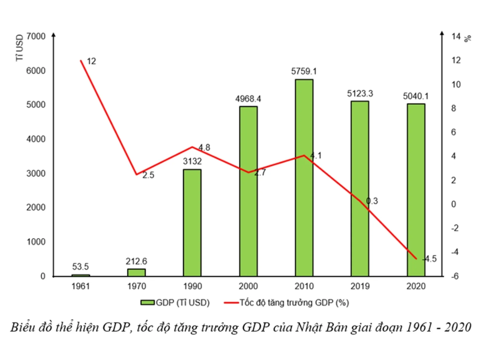 Biểu đồ kết hợp (Cột – Đường) - các dạng biểu đồ và cách nhận biết