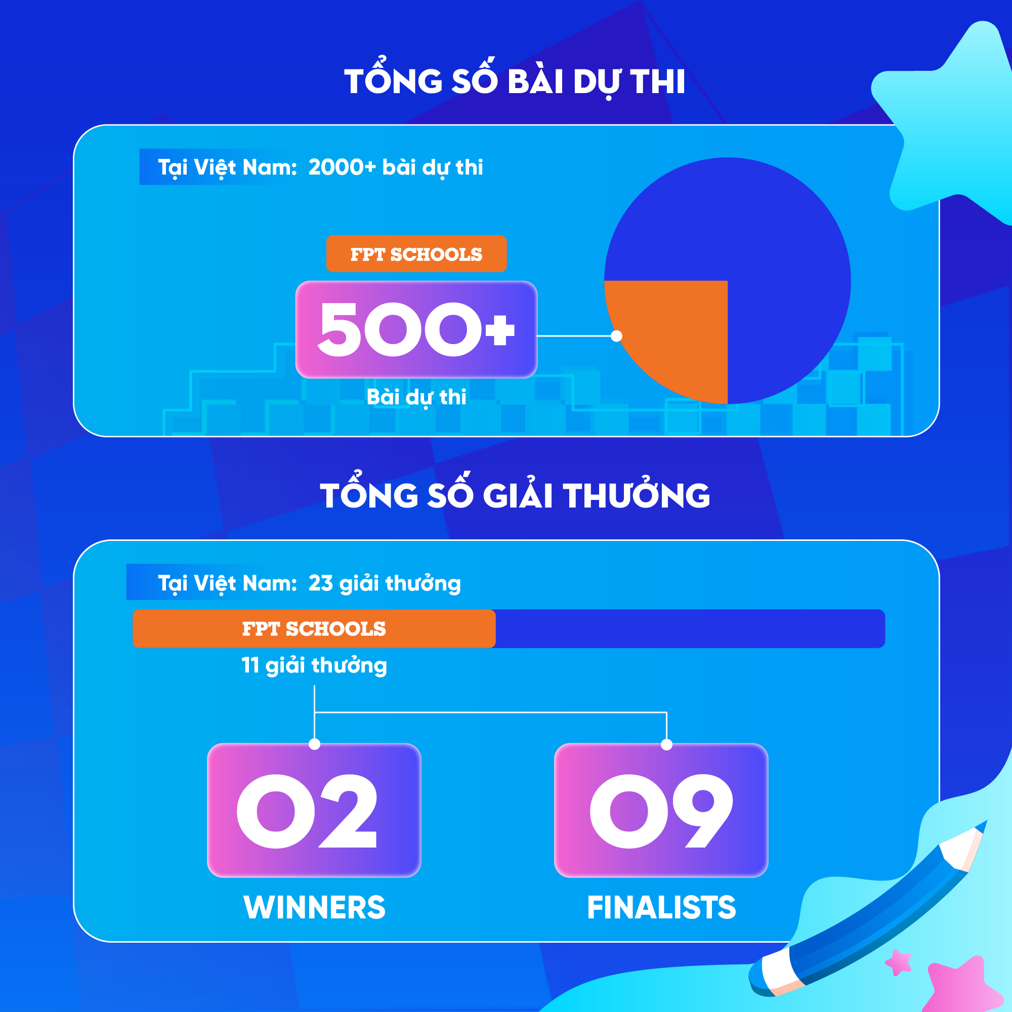 FSchoolers giành loạt giải thưởng top đầu cuộc thi Oxford Big Read 2025 | FPT Schools