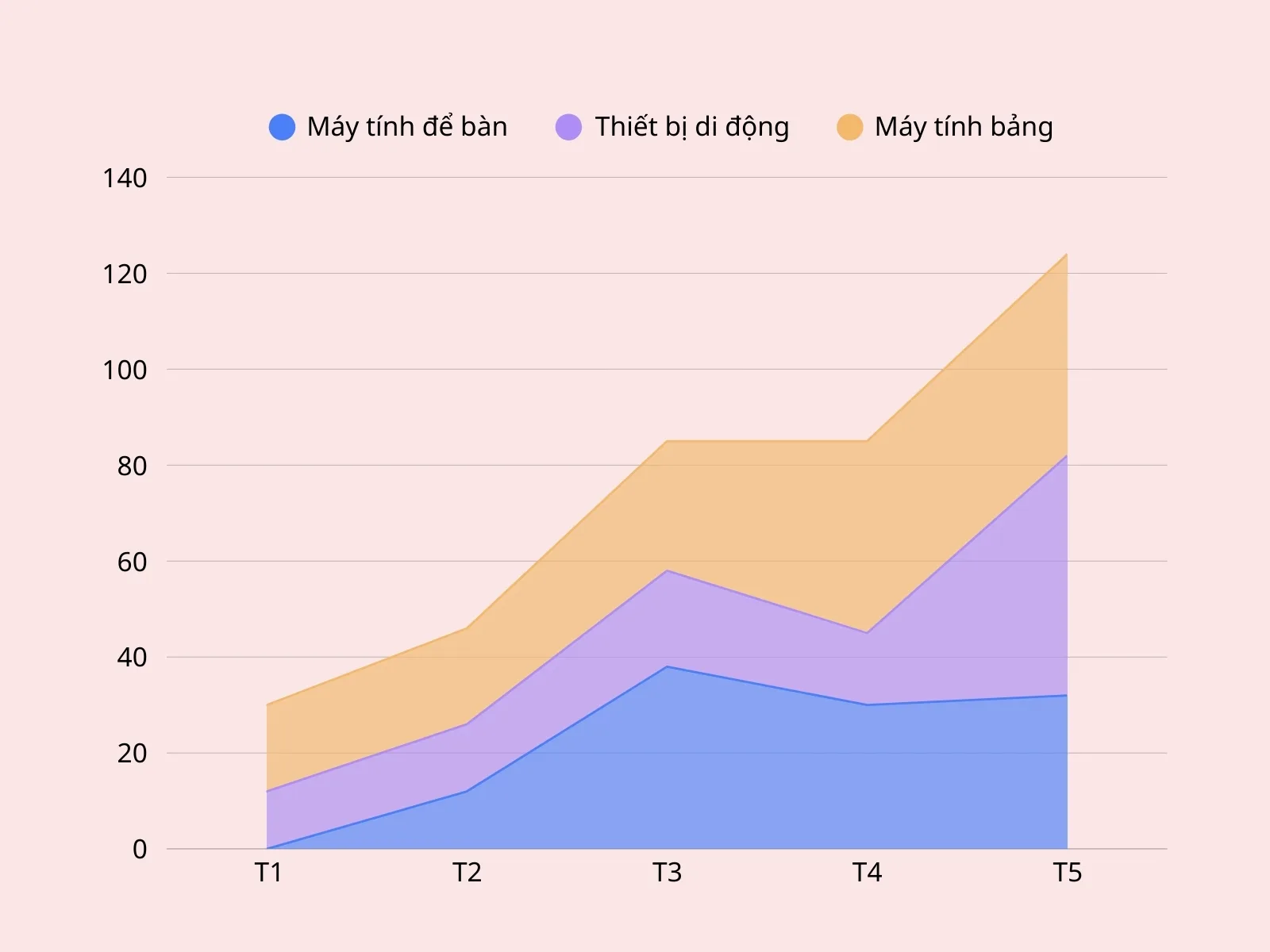 Khi nào sử dụng biểu đồ miền?