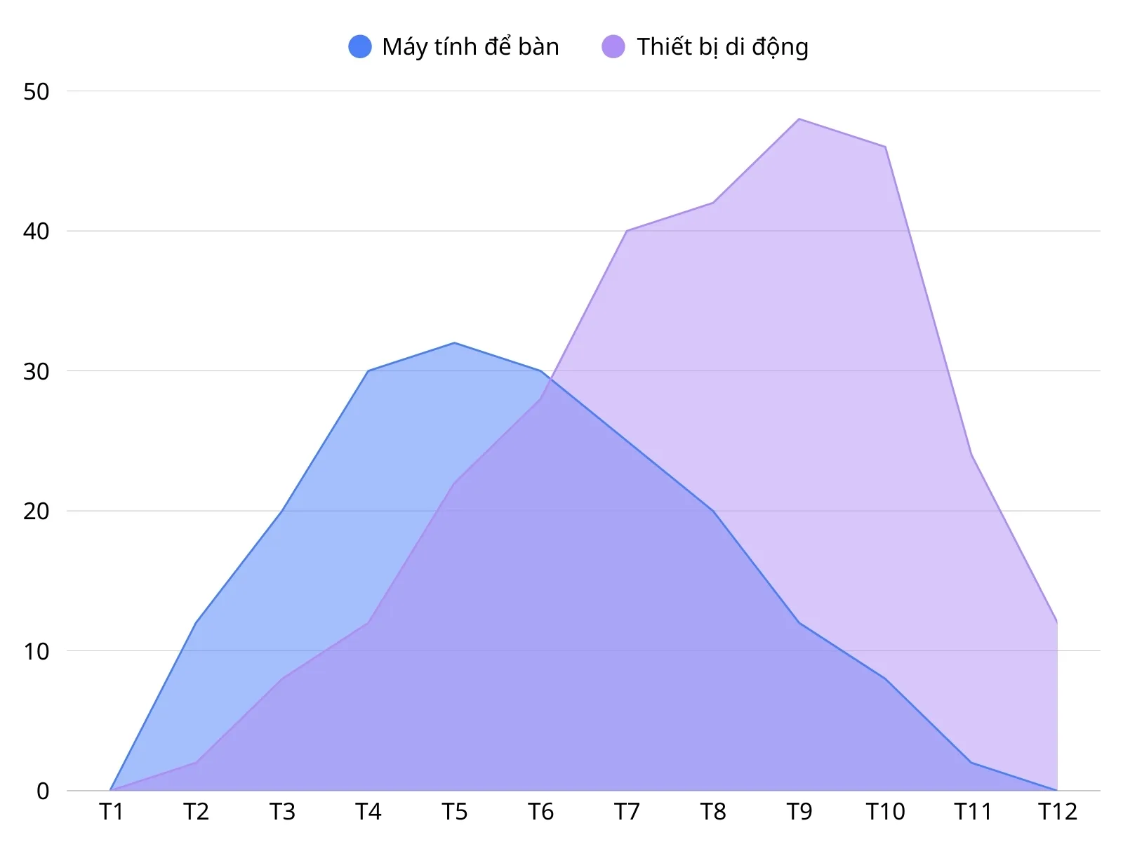 Cách vẽ biểu đồ miền trong excel