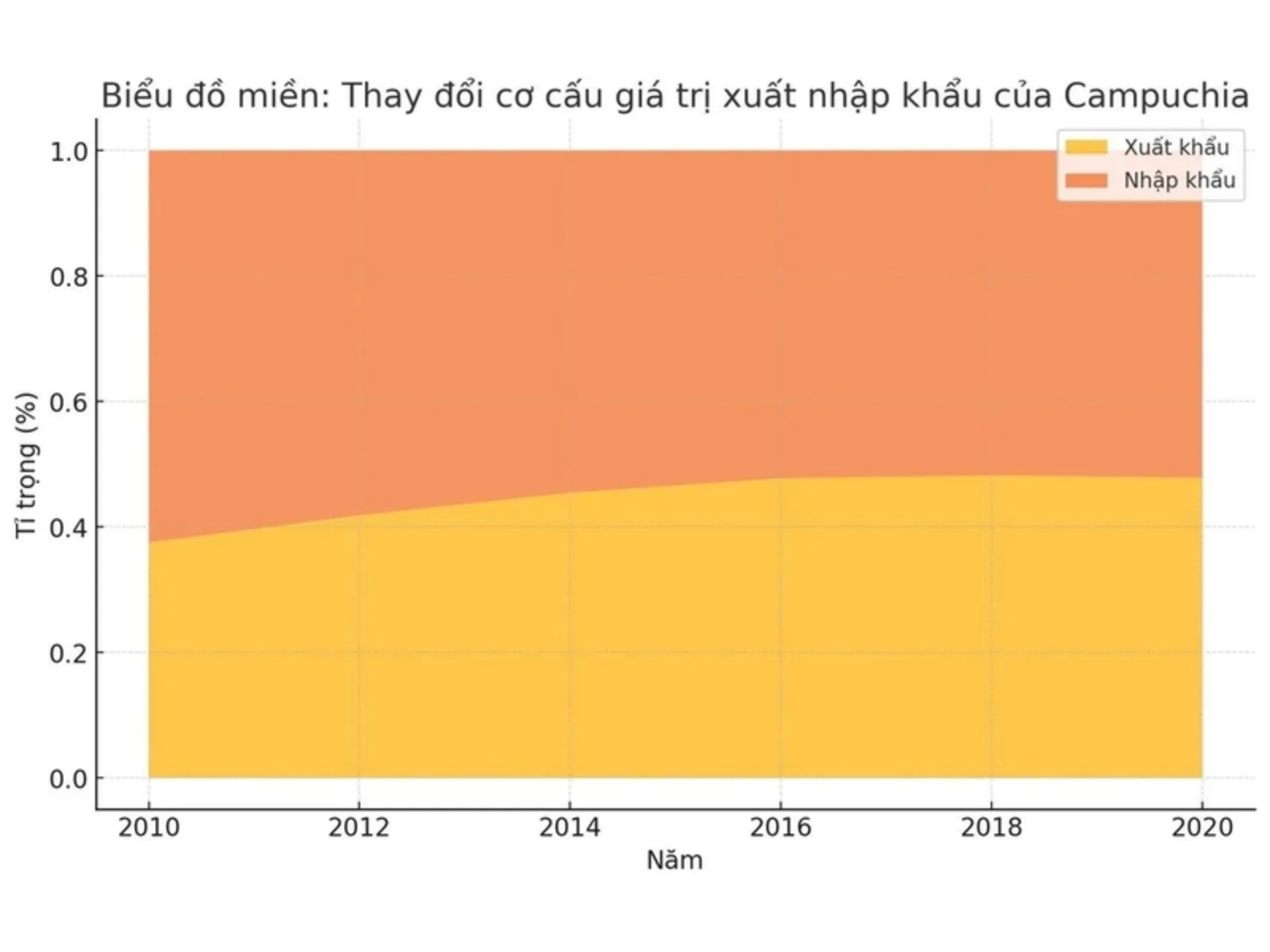 Hướng dẫn cách vẽ biểu đồ miền chuẩn