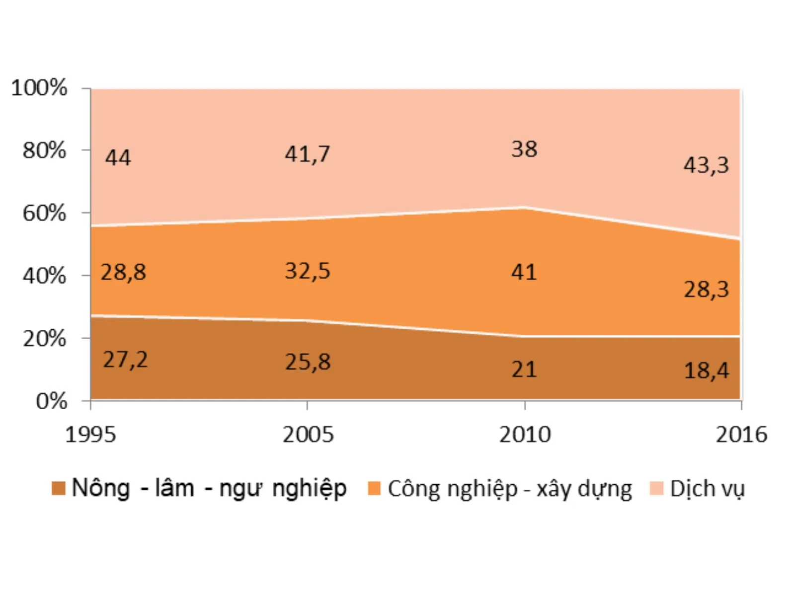 Một số lưu ý khi vẽ biểu đồ miền