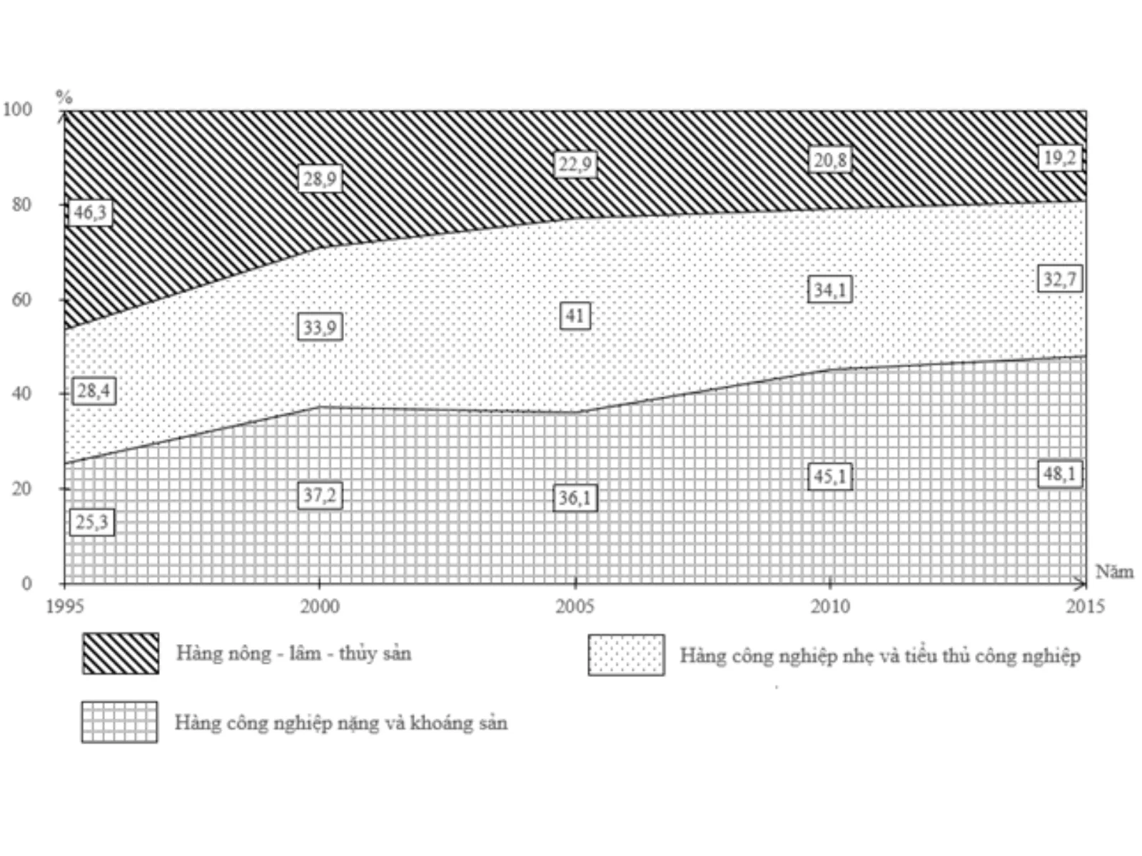 Hướng dẫn cách nhận xét biểu đồ miền