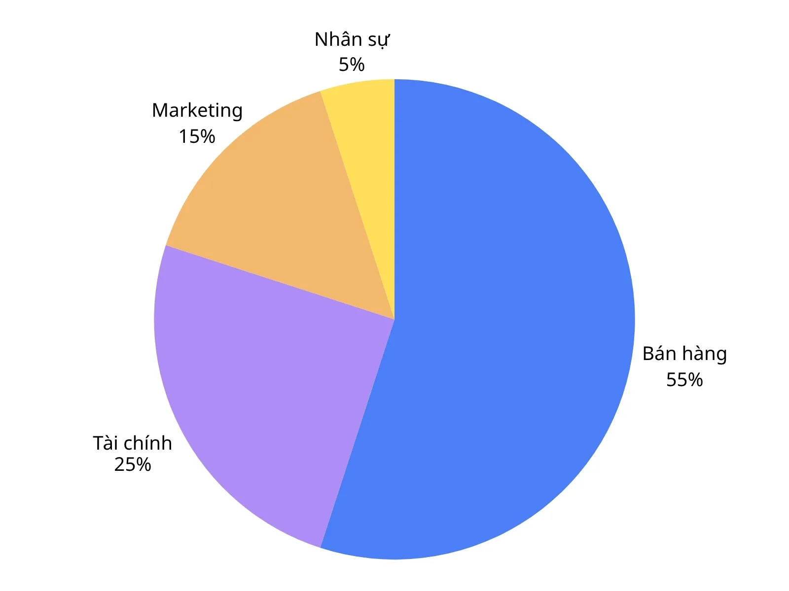 Các biểu đồ Địa lý 9 phổ biến và cách sử dụng - FPT Education Biểu đồ tròn (Pie chart) là dạng biểu đồ dùng để thể hiện cơ cấu hoặc tỷ trọng của các thành phần trong một tổng thể
