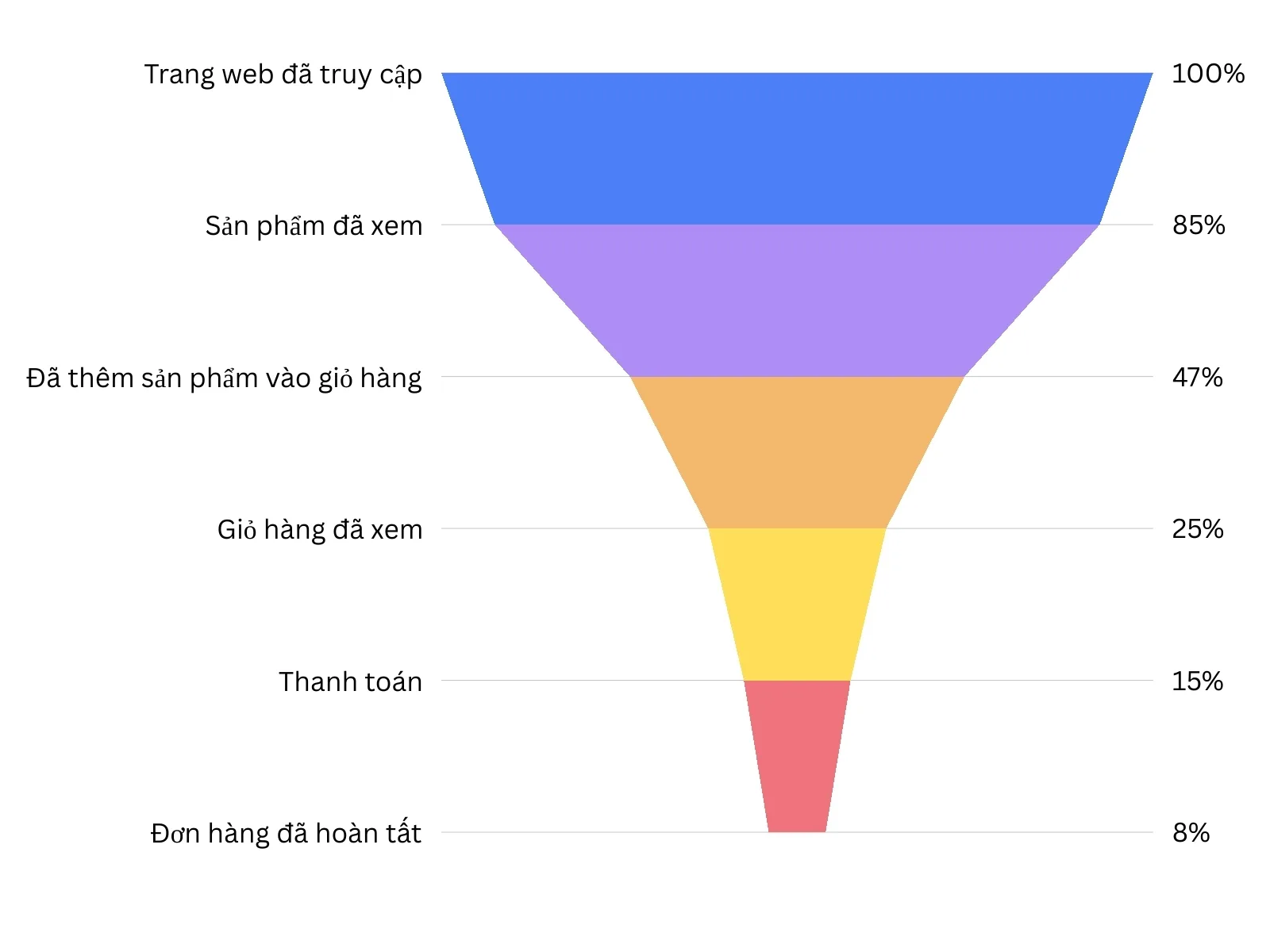 Các loại biểu đồ trong thống kê và đặc điểm từng loại - FPT Education Biểu đồ kênh là dạng biểu đồ được thiết kế nhằm thể hiện sự giảm dần của dữ liệu