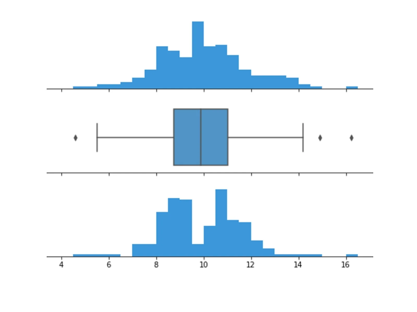Các loại biểu đồ trong thống kê và đặc điểm từng loại - FPT Education Biểu đồ hộp, hay boxplot, là một công cụ thống kê mô tả được sử dụng để trực quan hóa phân bố dữ liệu