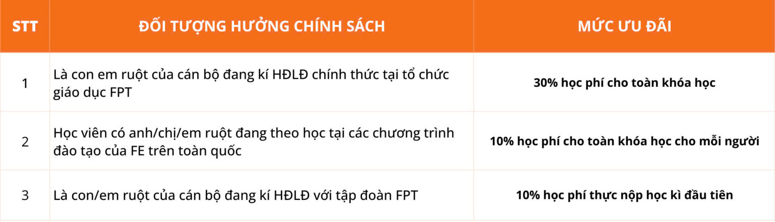 HỌC PHÍ TRƯỜNG TIỂU HỌC, THCS VÀ THPT FPT HUẾ | FPT Schools