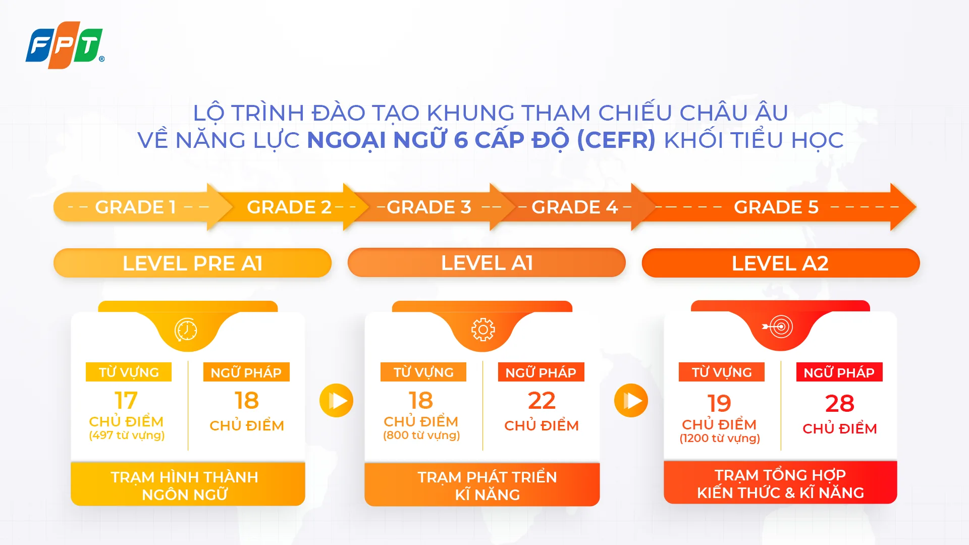 Chương trình Tiếng Anh tại FPT School Bắc Ninh | FPT Schools