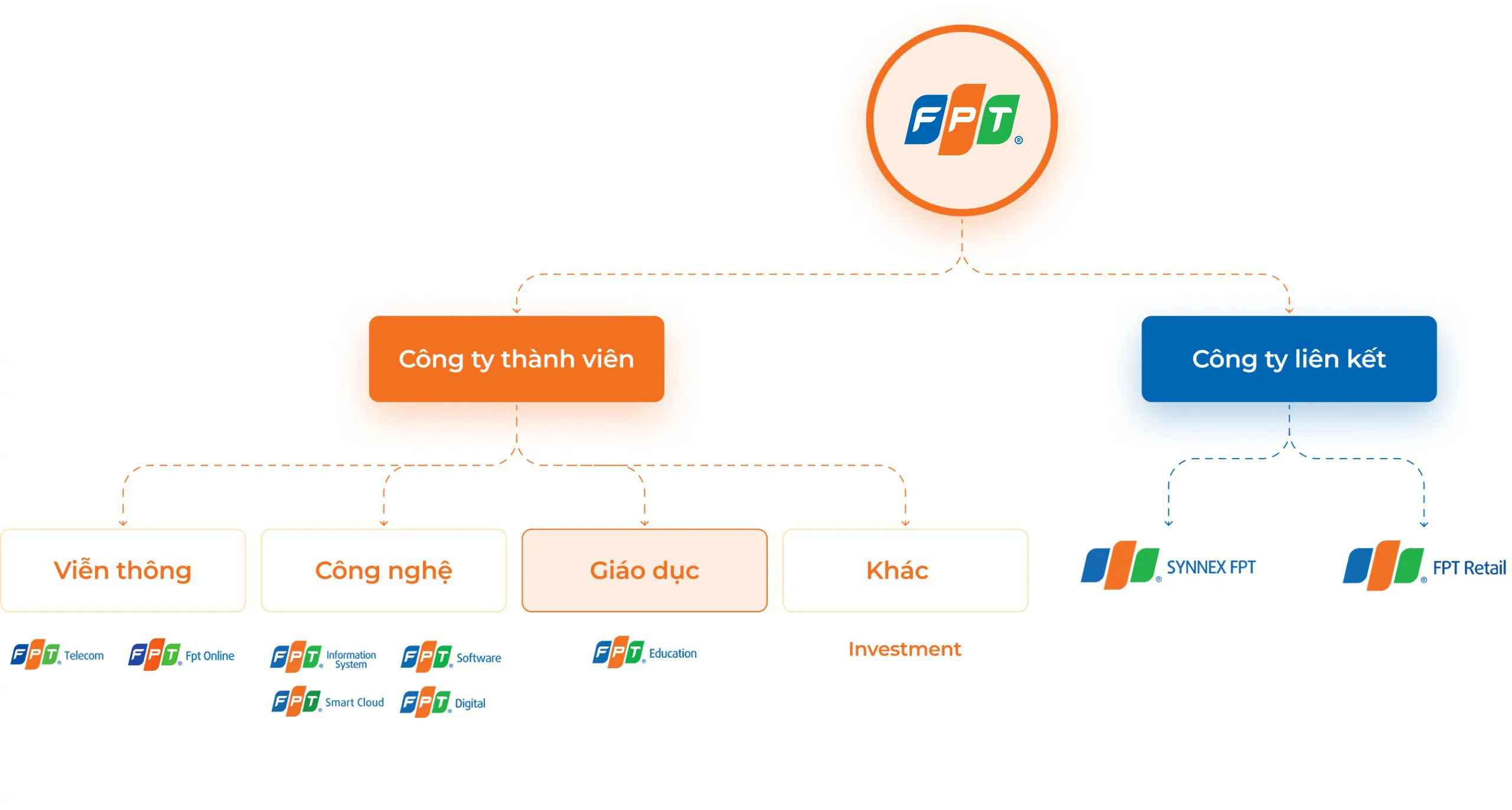 Tập đoàn FPT | FPT Schools