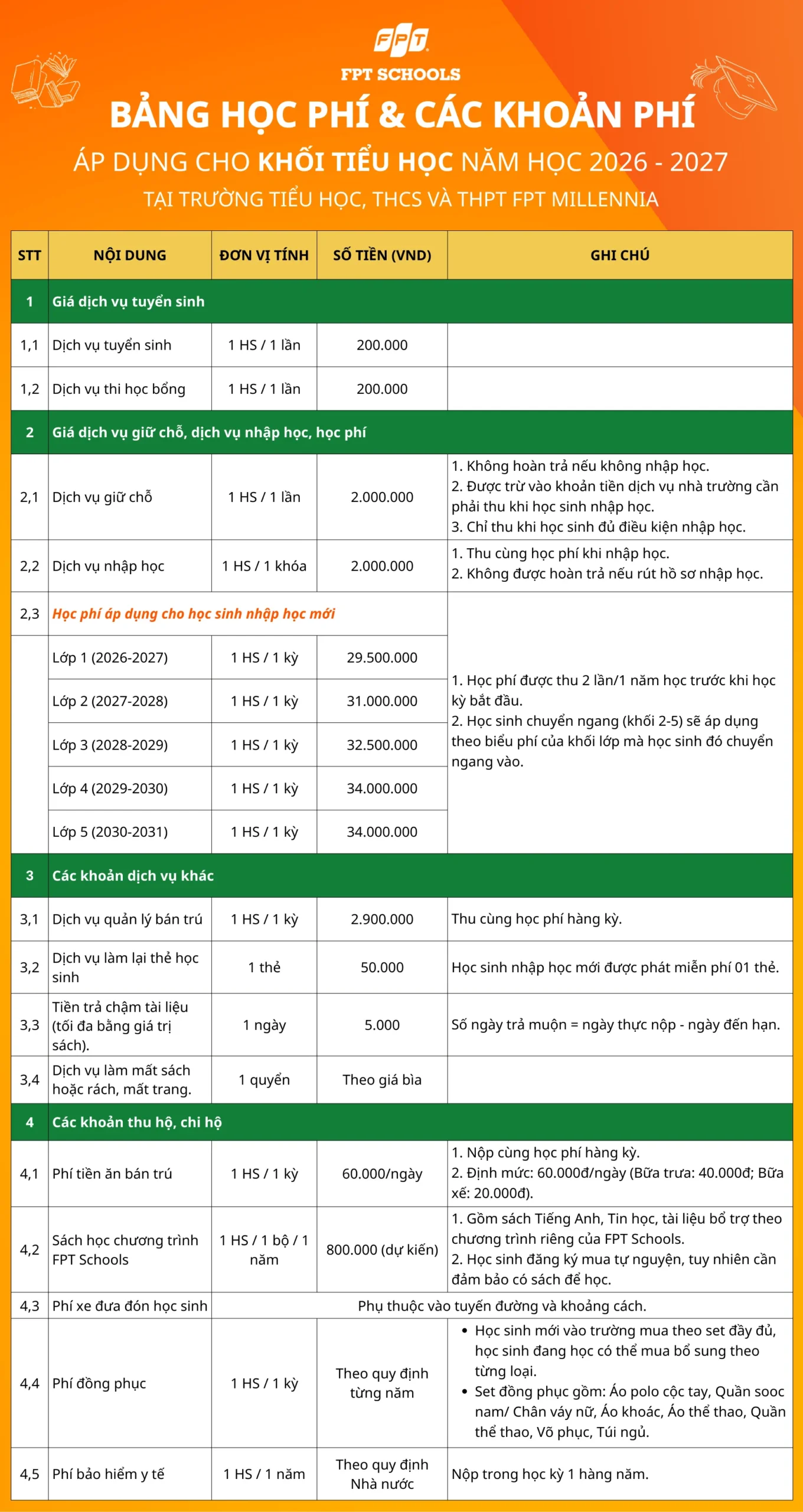 Học phí FPT School Millennia