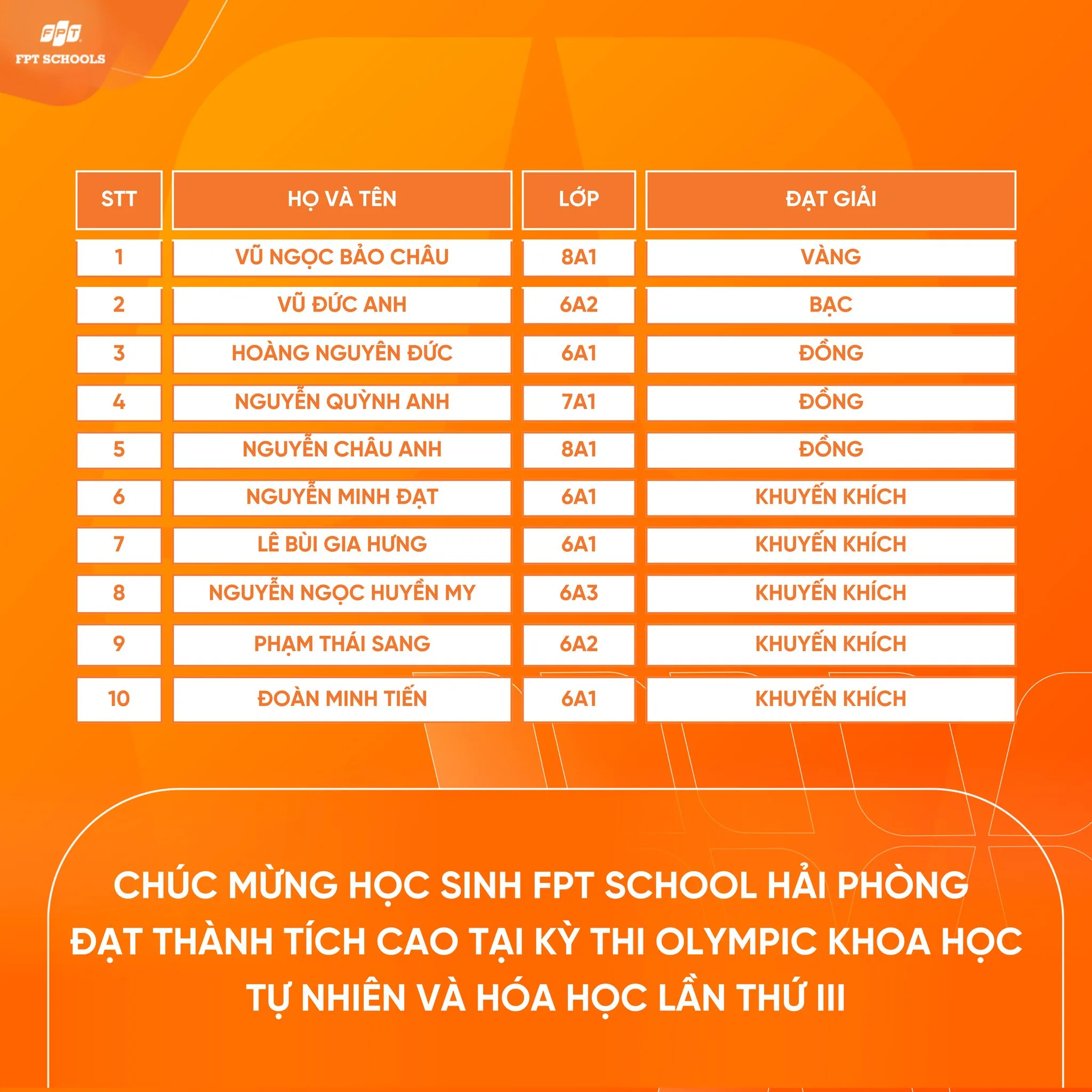 Chúc mừng học sinh FPT School Hải Phòng toả sáng tại Kỳ thi Olympic Khoa học tự nhiên và Hoá học lần thứ III - FPT Education Chúc mừng học sinh FPT School Hải Phòng toả sáng tại Kỳ thi Olympic Khoa học tự nhiên và Hoá học lần thứ III | FPT Schools