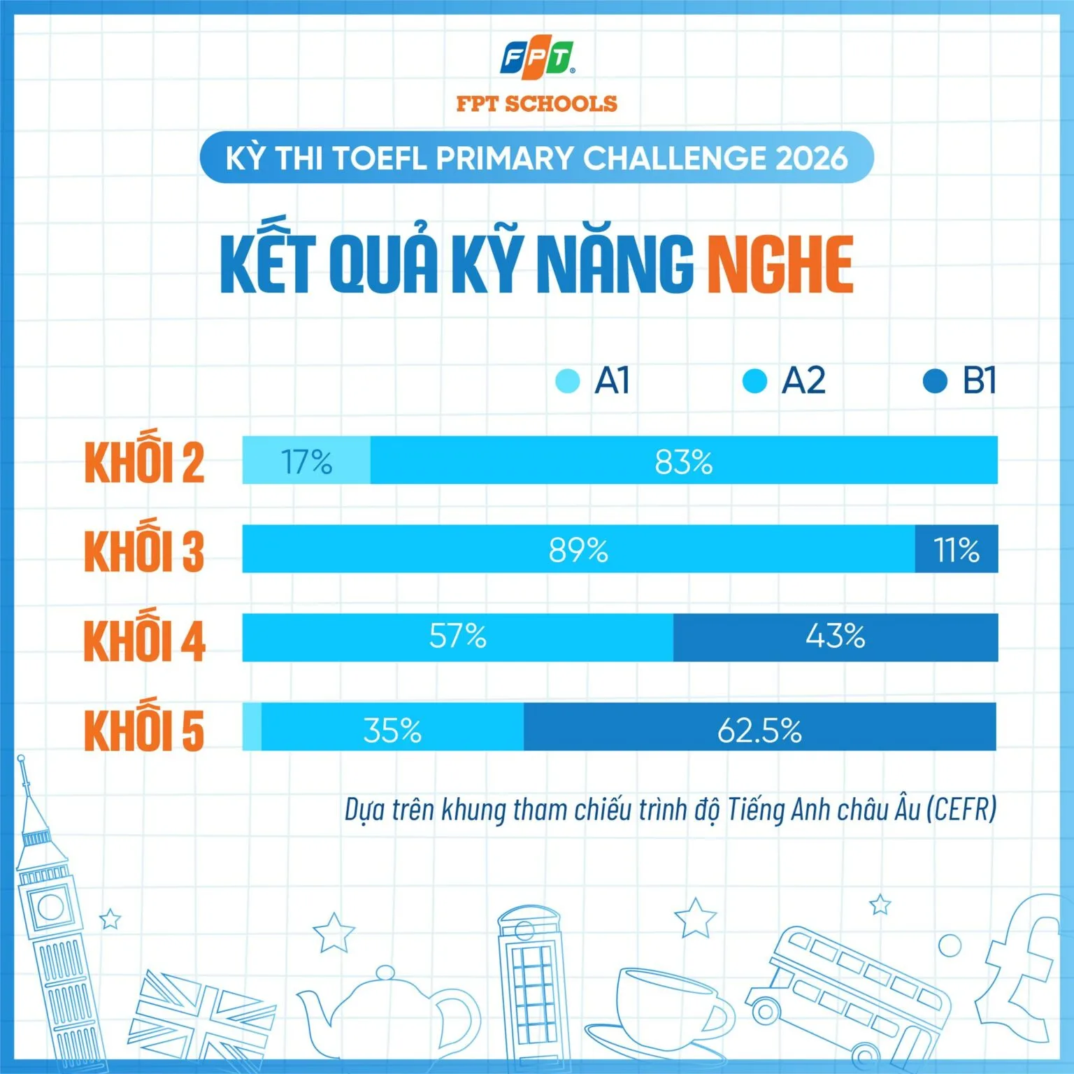 Những con số đáng tự hào của học sinh FPT Schools Cầu Giấy trong kỳ thi TOEFL Primary Challenge 2026 | FPT Schools