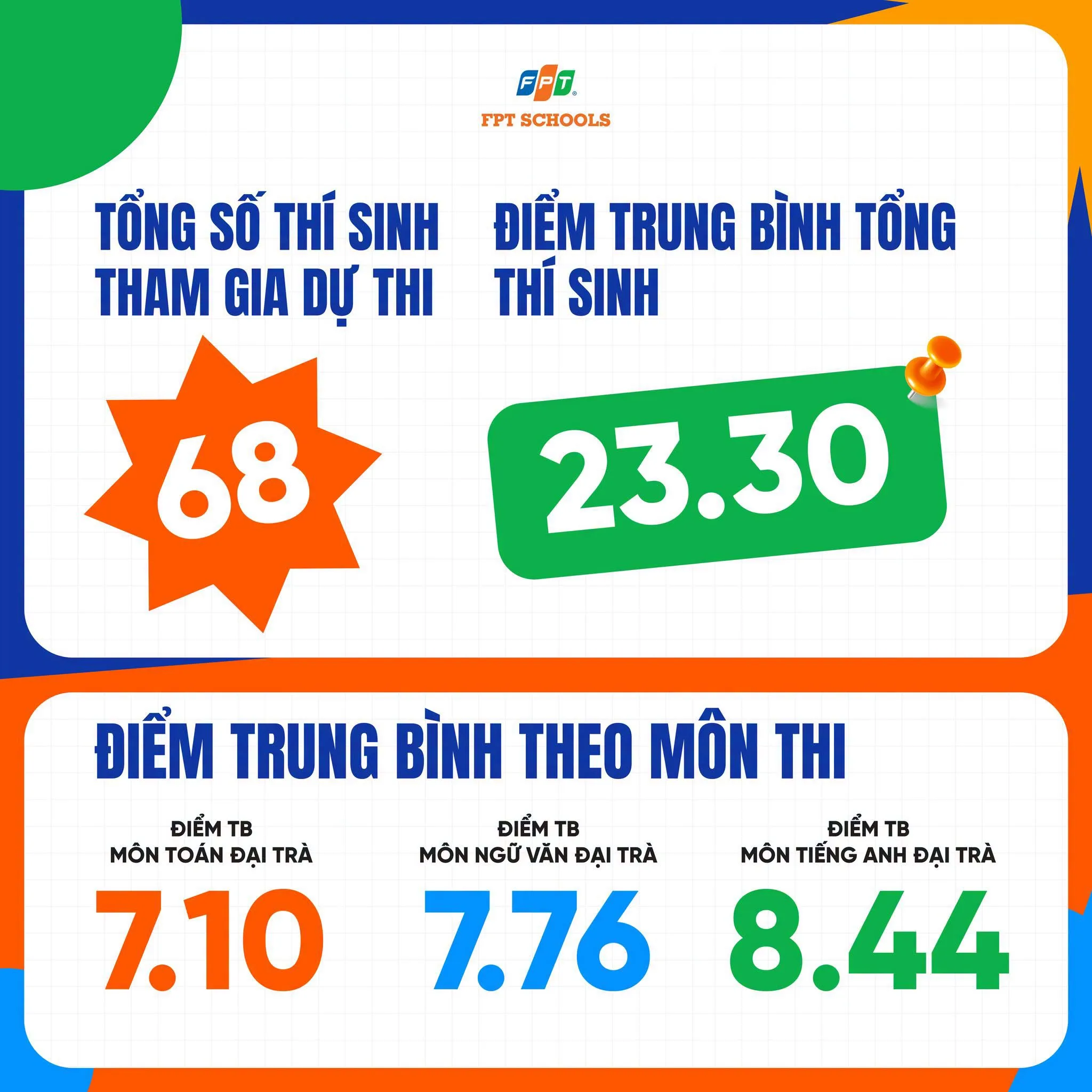 Điểm danh những "con số biết nói" đầy ấn tượng trong kỳ thi vào lớp 10 của học sinh FPT School Hải Phòng | FPT Schools
