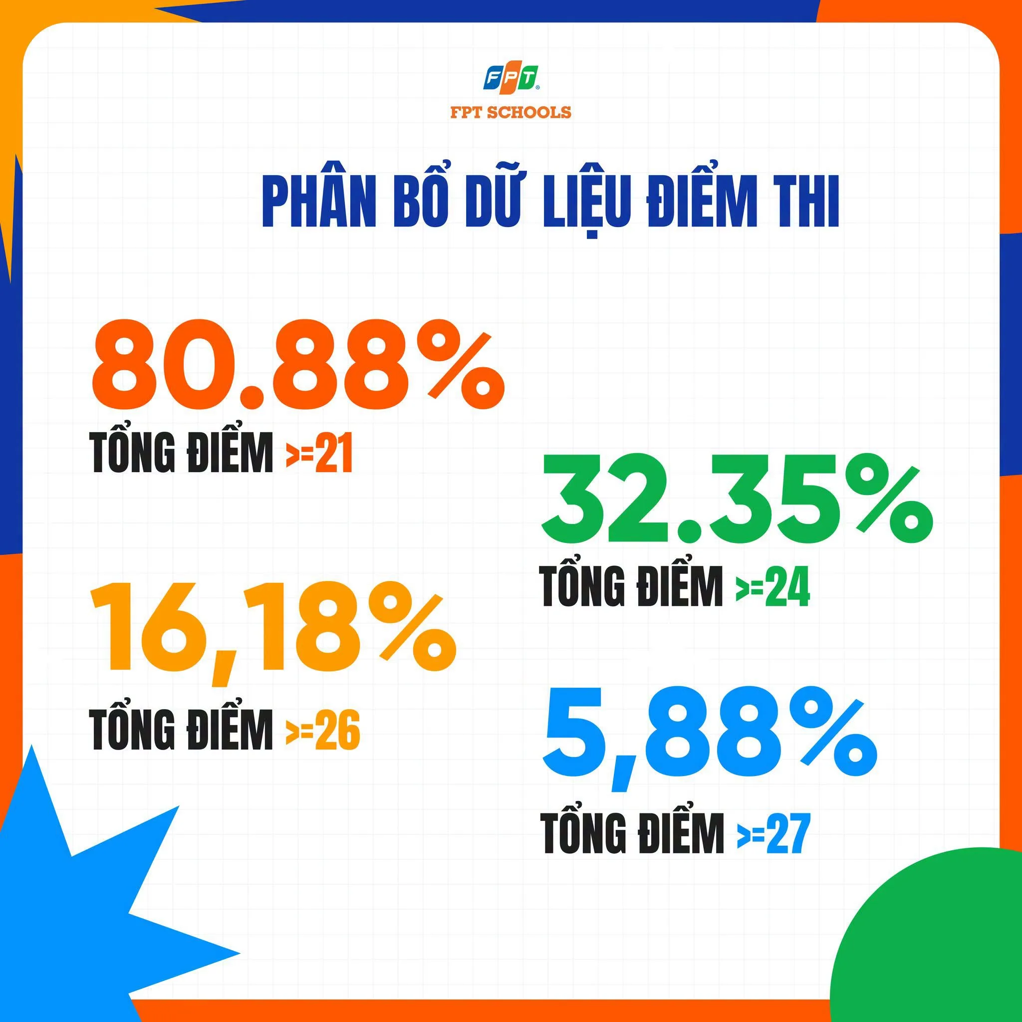 Điểm danh những "con số biết nói" đầy ấn tượng trong kỳ thi vào lớp 10 của học sinh FPT School Hải Phòng | FPT Schools