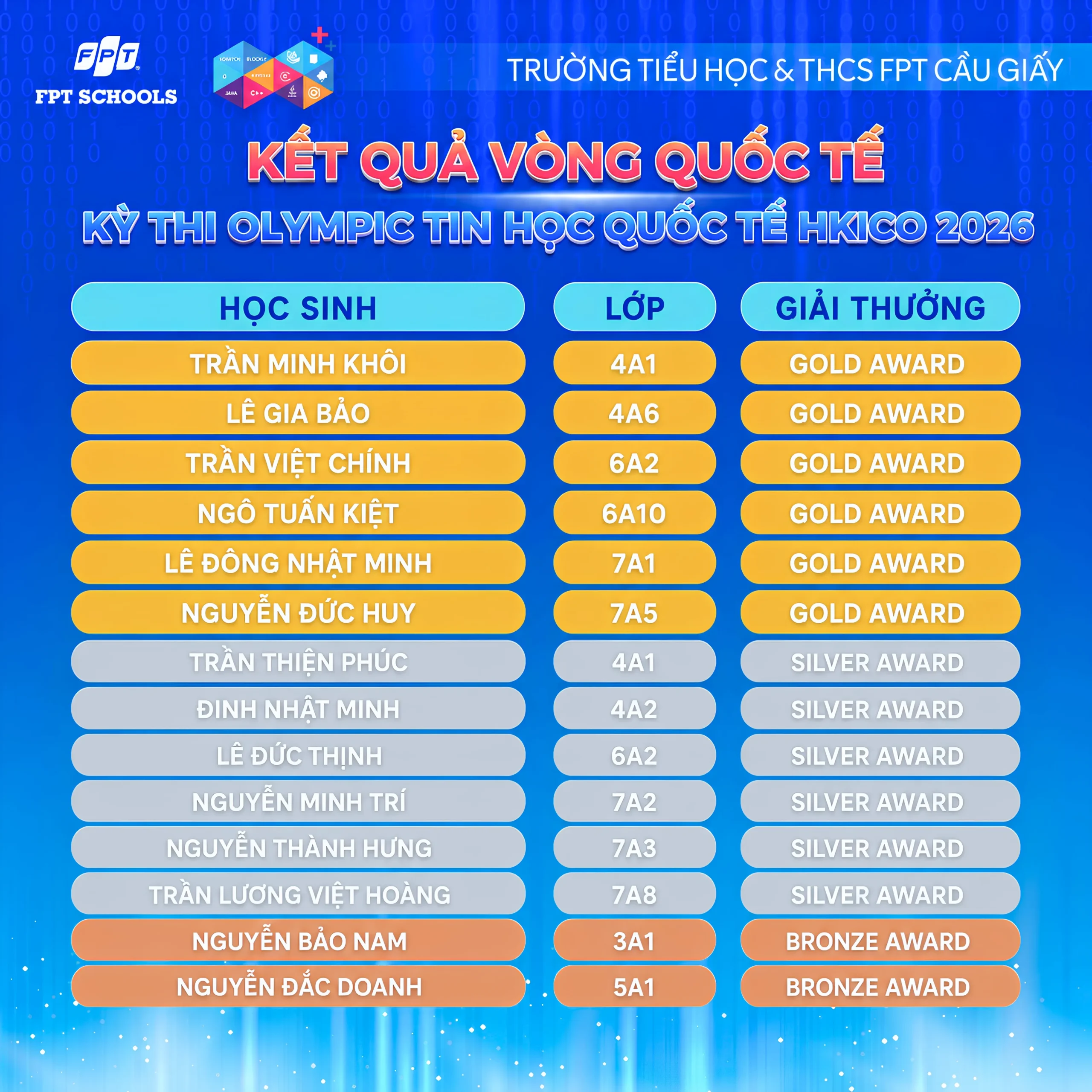 Học sinh FPT School Cầu Giấy ghi dấu ấn tại đấu trường Olympic quốc tế với 19 huy chương HKICO VÀ HKISO 2026 - FPT Education Học sinh Trường Tiểu học & THCS FPT Cầu Giấy đạt 14 huy chương tại Vòng Quốc tế kỳ thi Olympic Tin học Hong Kong (HKICO) 2026.