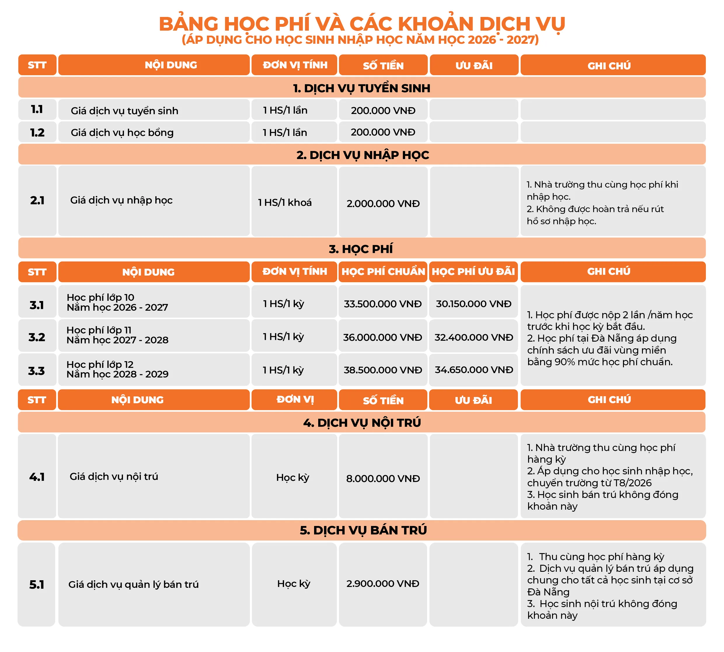 Học phí và các khoản dịch vụ THPT FPT Đà Nẵng