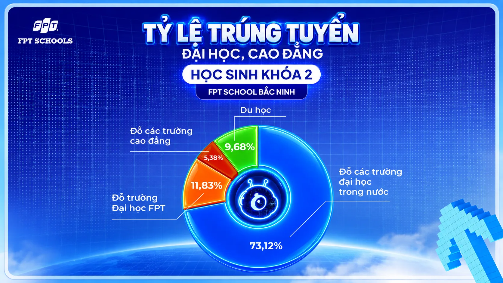 Tỷ lệ trúng tuyển Đại học, cao đẳng khóa 2 FPT School Bắc Ninh | FPT Schools