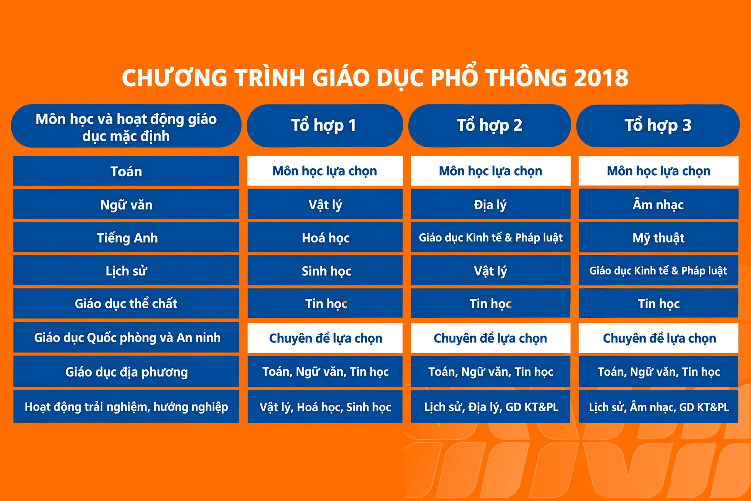 Chương trình Giáo dục phổ thông 2018 của Bộ Giáo dục và Đào tạo 