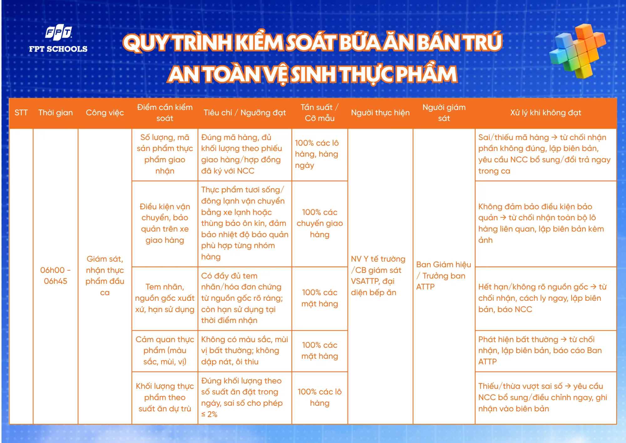Quy trình kiểm soát bếp ăn tại FPT School Hải Phòng