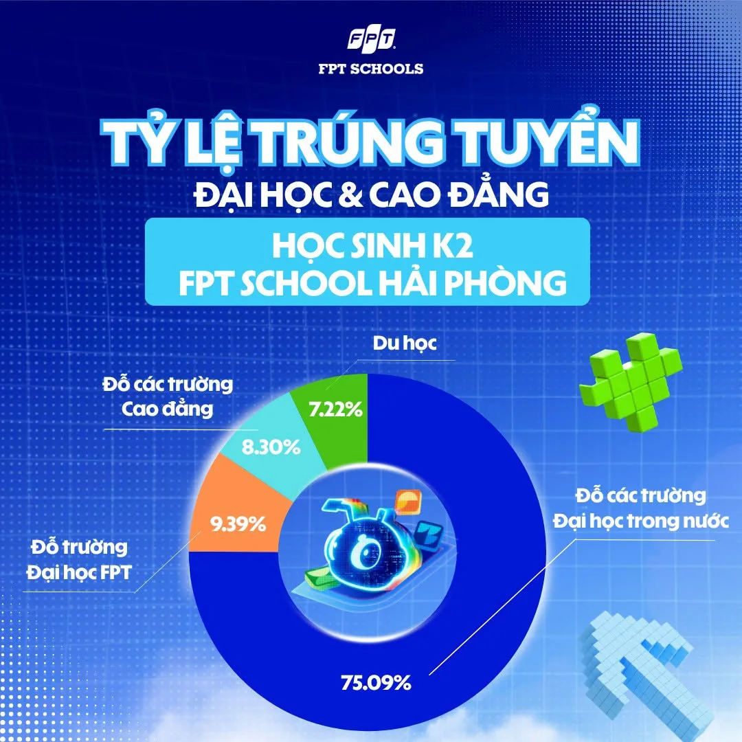 K2 FPT School Hải Phòng trúng tuyển đại học