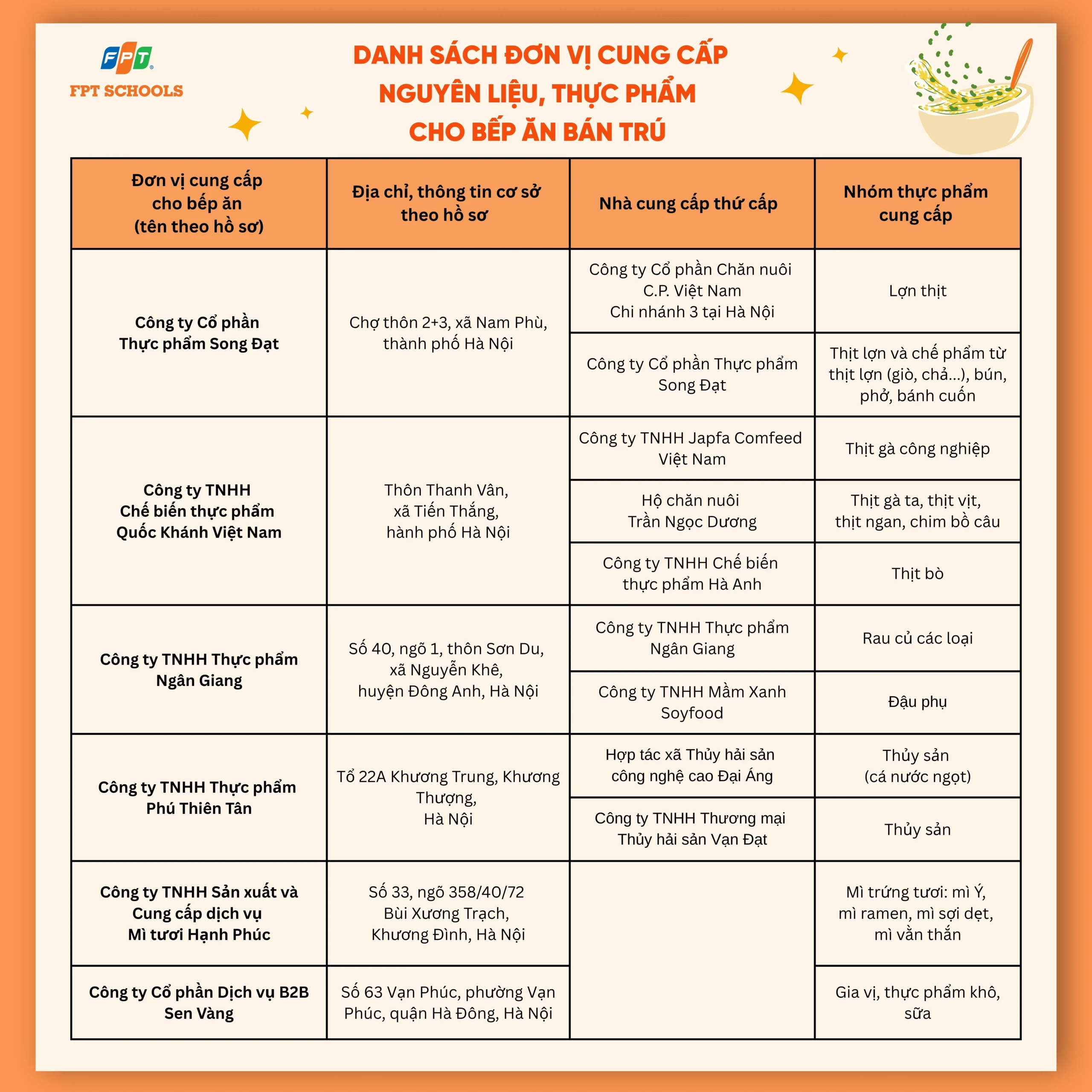 Danh sách đơn vị cung cấp nguyên liệu, thực phẩm cho bếp ăn bán trú FPT School Cầu Giấy | FPT Schools