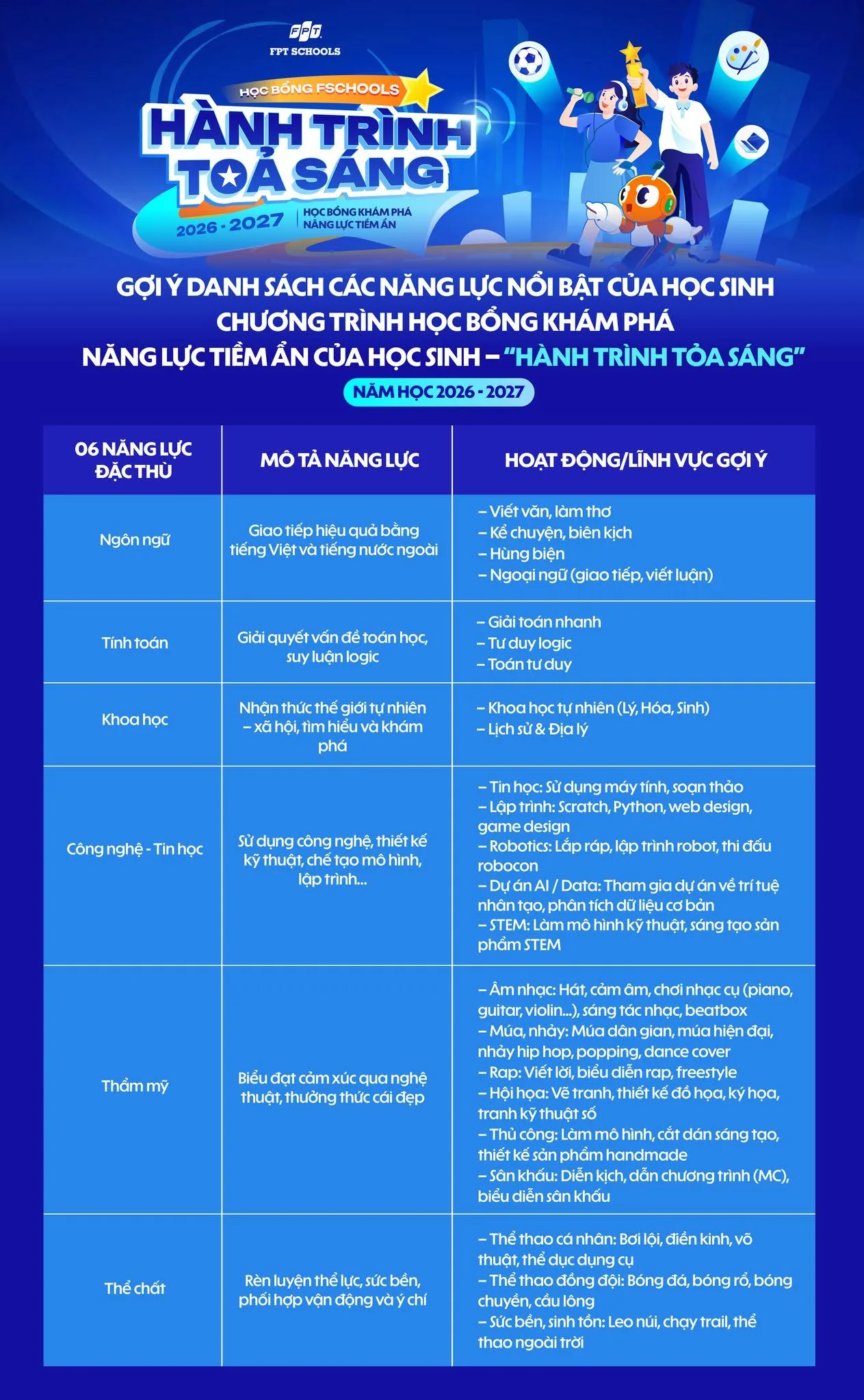 Gợi ý các năng lực nổi bật của học sinh – Chương trình học bổng “FSchools – Hành trình tỏa sáng” năm 2026 - FPT Education năng lực nổi bật