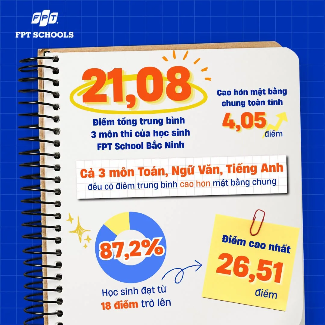 FPT School Bắc Ninh khẳng định chất lượng qua kết quả Kỳ thi tuyển sinh vào lớp 10 năm học 2026–2027 | FPT Schools