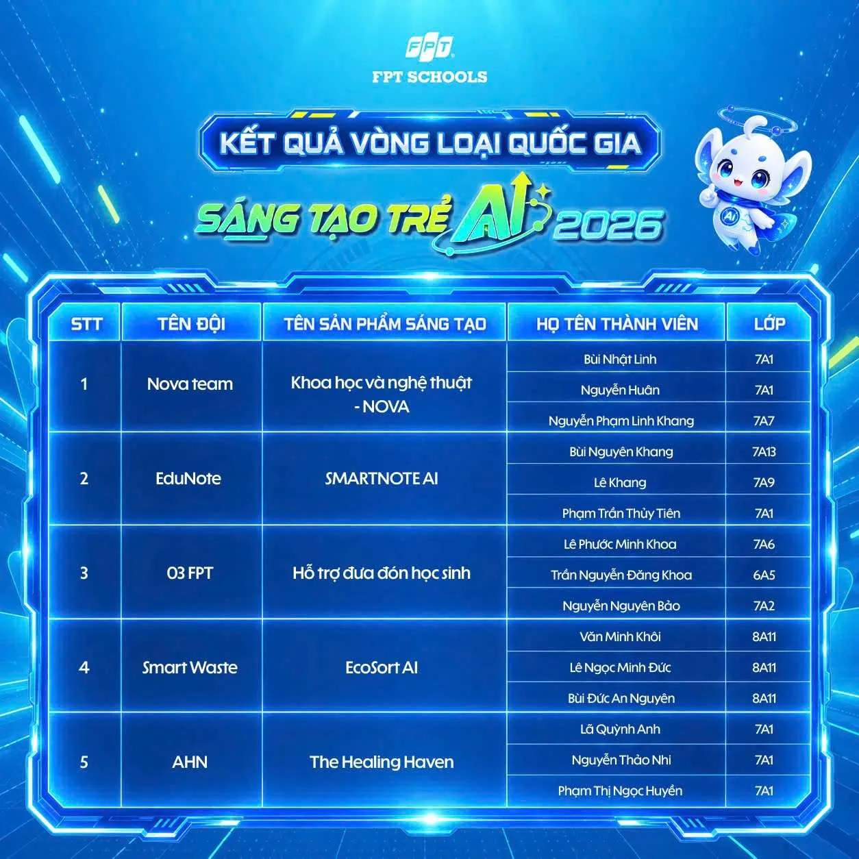 14 đội thi FPT School 1,2 Đà Nẵng vượt Vòng loại Quốc gia Cuộc thi Sáng tạo trẻ về trí tuệ nhân tạo 2026 | FPT Schools