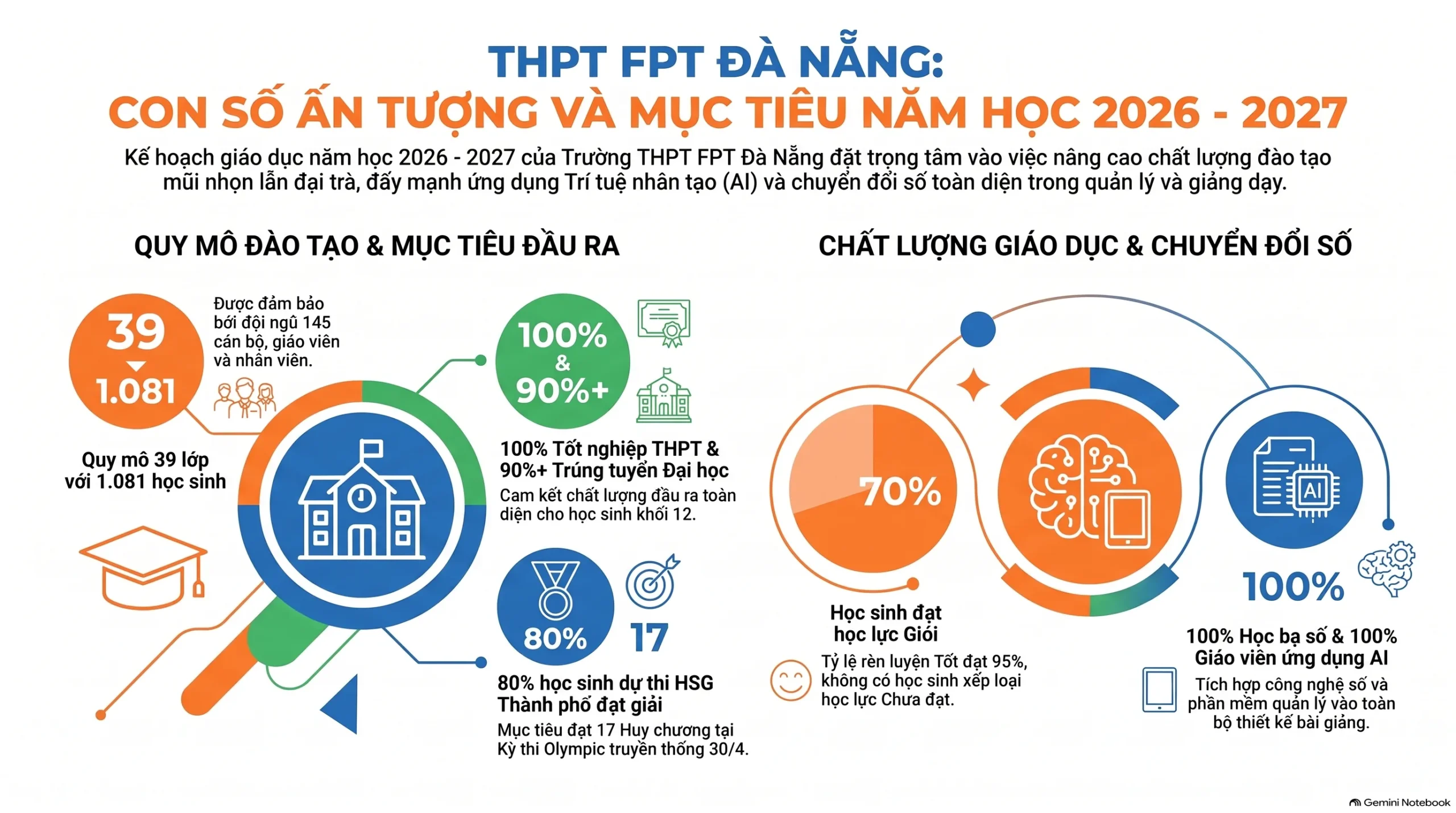 Mục tiêu năm học 2026 2027 THPT FPT Đà Nẵng