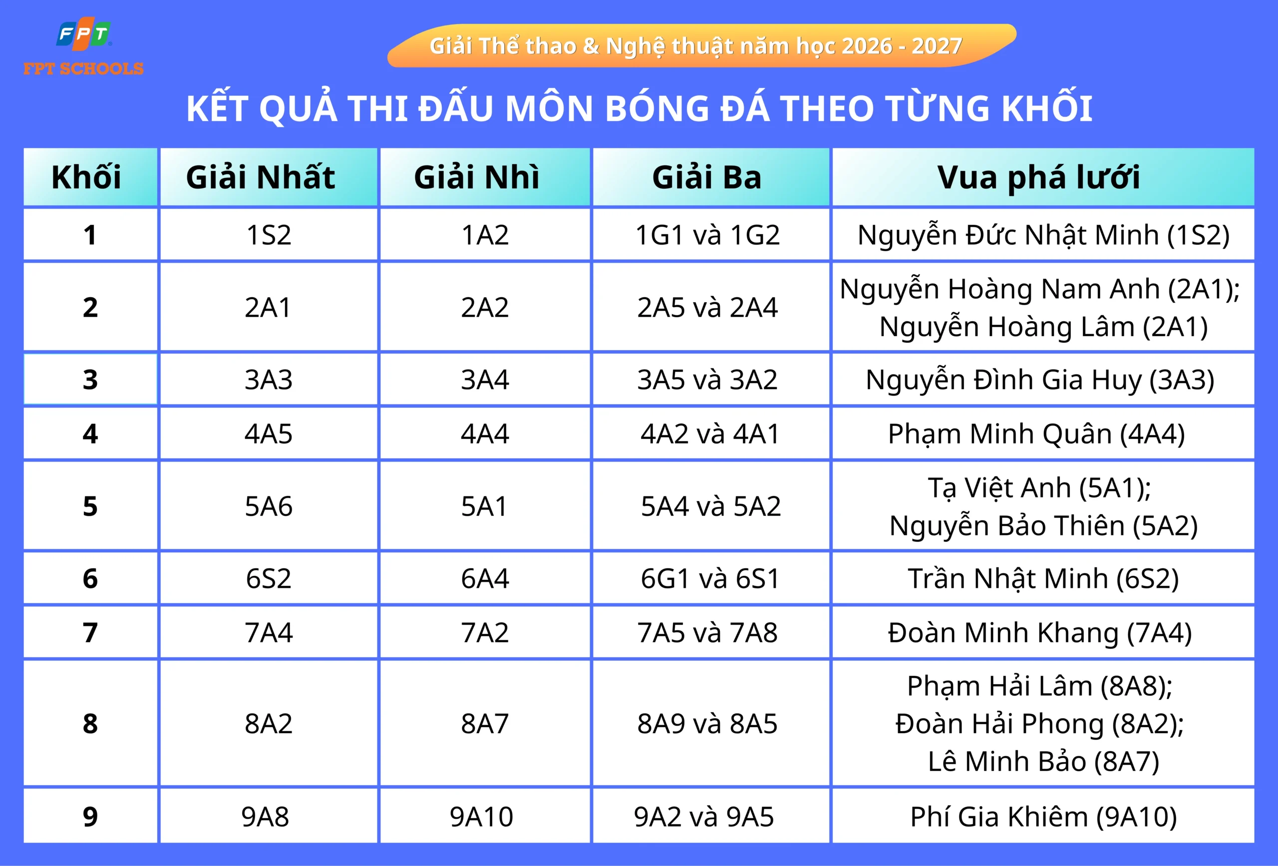 Gọi tên các nhà vô địch Bộ môn Bóng đá tại FPT School Cầu Giấy năm học 2026 - 2027 | FPT Schools